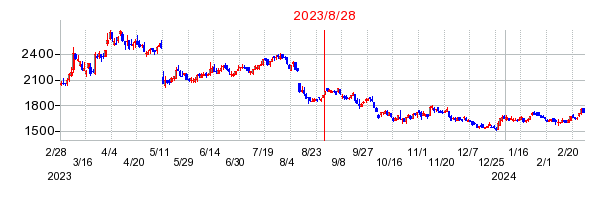 2023年8月28日 10:07前後のの株価チャート