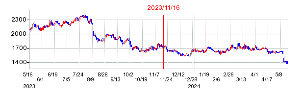 2023年11月16日 11:04前後のの株価チャート