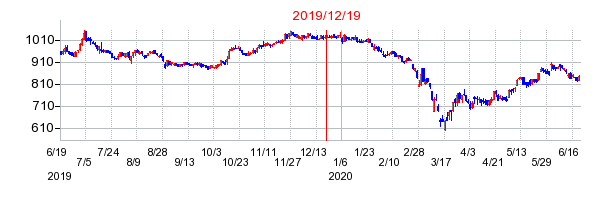 2019年12月19日 09:35前後のの株価チャート