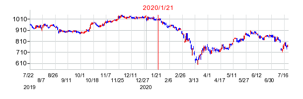 2020年1月21日 09:10前後のの株価チャート