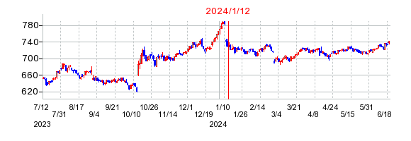 2024年1月12日 13:07前後のの株価チャート