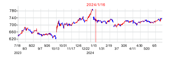 2024年1月16日 13:20前後のの株価チャート