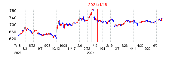 2024年1月18日 13:49前後のの株価チャート