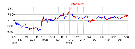 2024年1月30日 13:15前後のの株価チャート