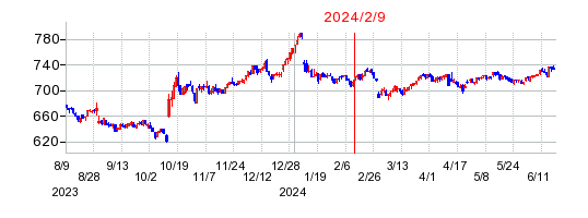 2024年2月9日 13:13前後のの株価チャート
