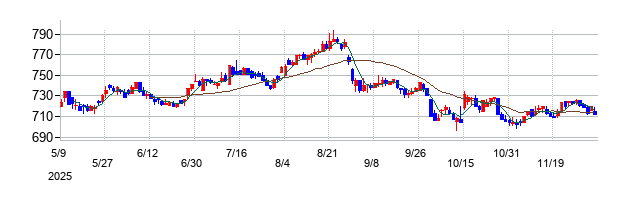 明光ネットワークジャパンの株価チャート