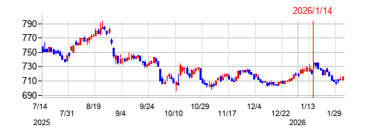 明光ネットワークジャパンの株価チャート