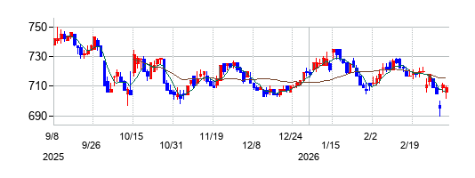 明光ネットワークジャパンの株価チャート