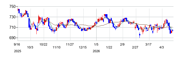 明光ネットワークジャパンの株価チャート