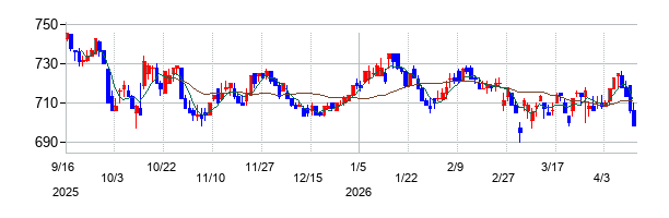 明光ネットワークジャパンの株価チャート