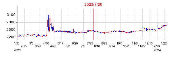 2023年7月28日 11:36前後のの株価チャート