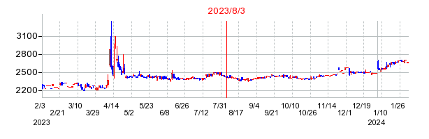 2023年8月3日 15:32前後のの株価チャート