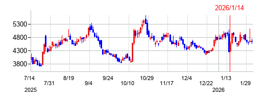 川崎地質の株価チャート