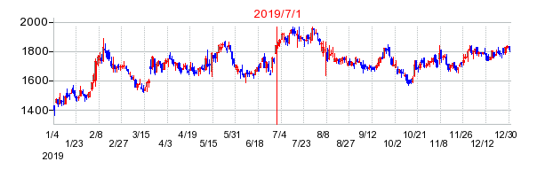 2019年7月1日 13:29前後のの株価チャート
