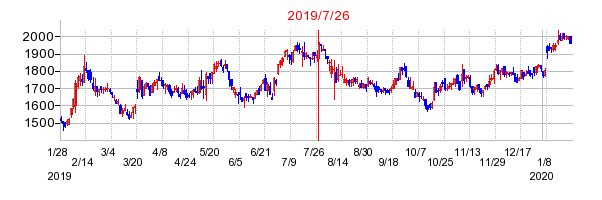 2019年7月26日 15:41前後のの株価チャート