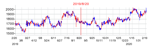 2019年8月20日 12:24前後のの株価チャート