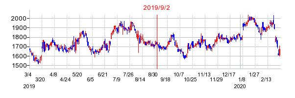 2019年9月2日 11:42前後のの株価チャート