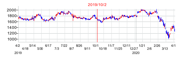2019年10月2日 11:45前後のの株価チャート