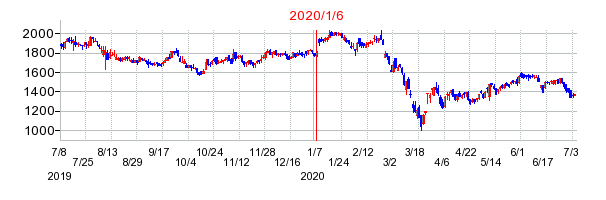 2020年1月6日 11:54前後のの株価チャート