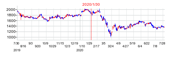 2020年1月30日 11:55前後のの株価チャート