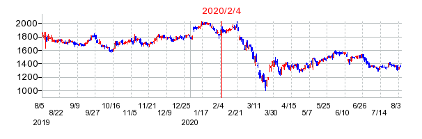 2020年2月4日 13:03前後のの株価チャート