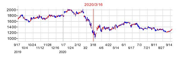 2020年3月16日 11:49前後のの株価チャート
