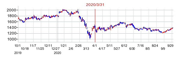2020年3月31日 15:49前後のの株価チャート