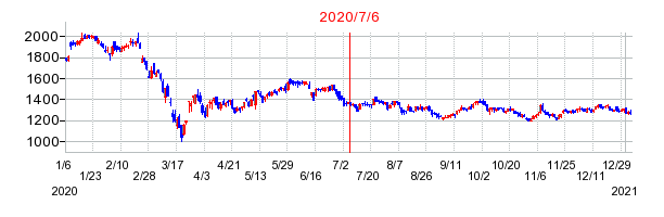 2020年7月6日 14:53前後のの株価チャート
