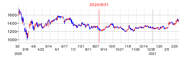 2020年8月31日 15:21前後のの株価チャート