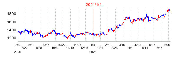 2021年1月4日 14:23前後のの株価チャート