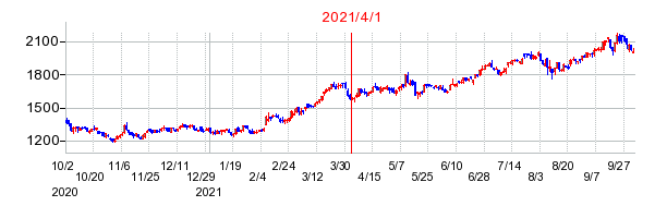 2021年4月1日 13:17前後のの株価チャート
