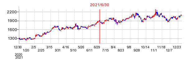 2021年6月30日 13:49前後のの株価チャート