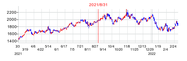 2021年8月31日 15:19前後のの株価チャート