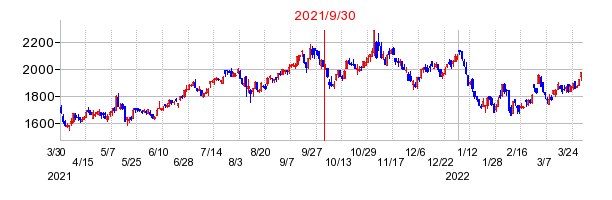 2021年9月30日 14:29前後のの株価チャート