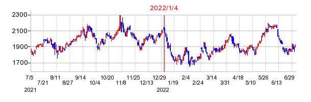 2022年1月4日 12:24前後のの株価チャート