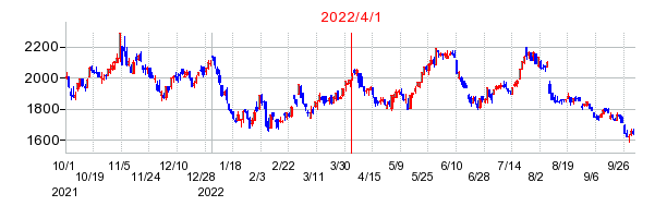 2022年4月1日 11:52前後のの株価チャート