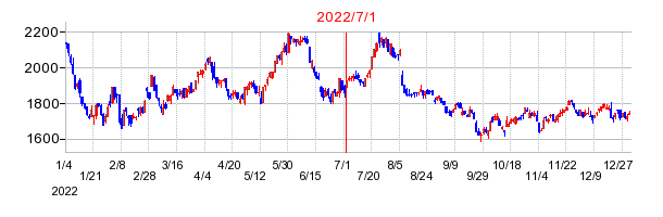 2022年7月1日 16:16前後のの株価チャート