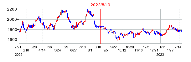 2022年8月19日 11:08前後のの株価チャート
