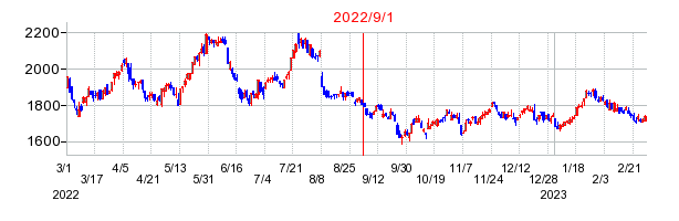 2022年9月1日 14:14前後のの株価チャート