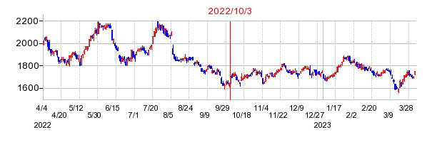2022年10月3日 14:22前後のの株価チャート