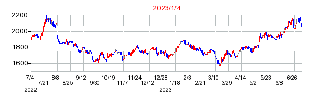 2023年1月4日 10:12前後のの株価チャート