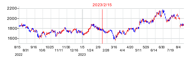 2023年2月15日 13:28前後のの株価チャート