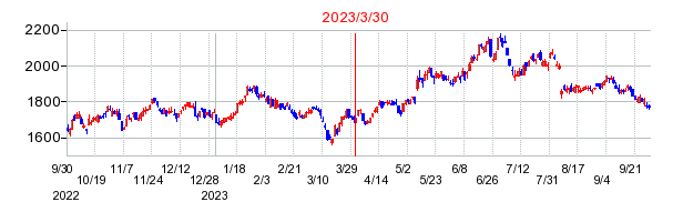 2023年3月30日 13:45前後のの株価チャート