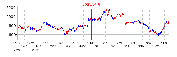 2023年5月18日 15:05前後のの株価チャート
