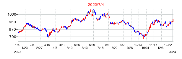 2023年7月4日 15:14前後のの株価チャート