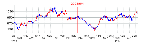 2023年9月4日 11:17前後のの株価チャート