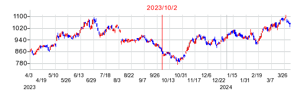 2023年10月2日 11:32前後のの株価チャート