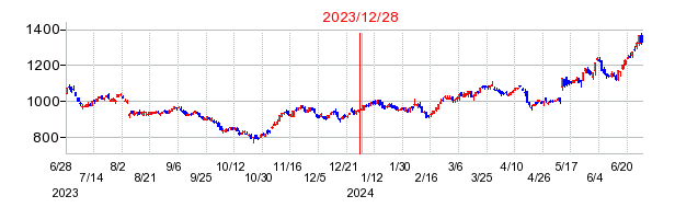 2023年12月28日 10:26前後のの株価チャート
