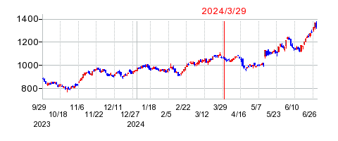 2024年3月29日 11:11前後のの株価チャート