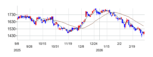 クレスコの株価チャート